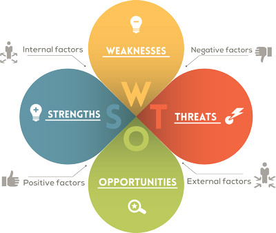 SWOT